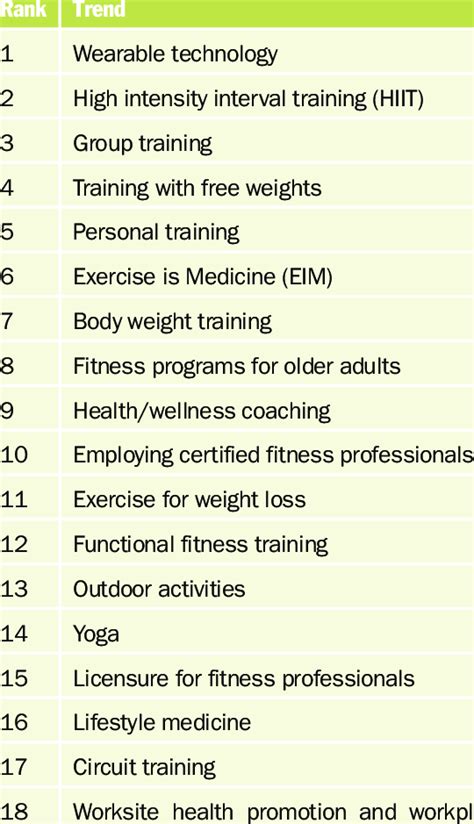 Top 20 Worldwide Fitness Trends For 2020 Download Scientific Diagram