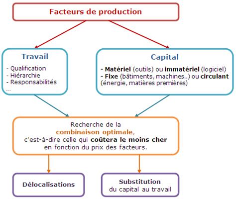 Cours de SES 1re ES  Les facteurs de production  Maxicours.com