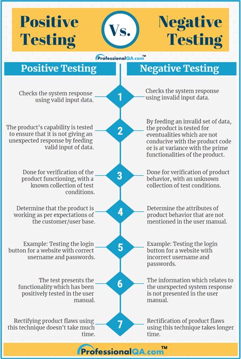 Positive Testing And Negative Testing Differences