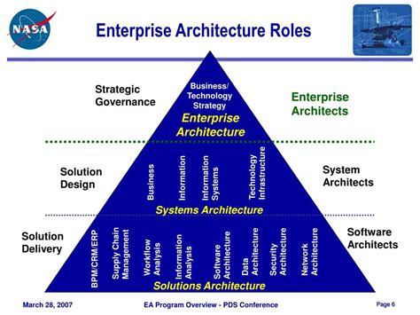 Ppt Enterprise Architecture Executive Overview Powerpoint