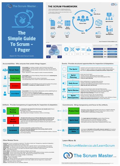 The Simple Guide To Scrum 1 Pager Uk