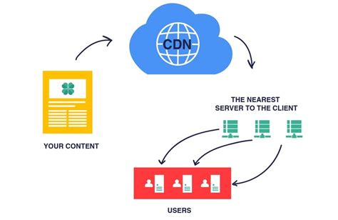 With useful, factual information and handy tools we help you select the right cdn. CDN in Web and App Development: How Can You Use CDN in E ...