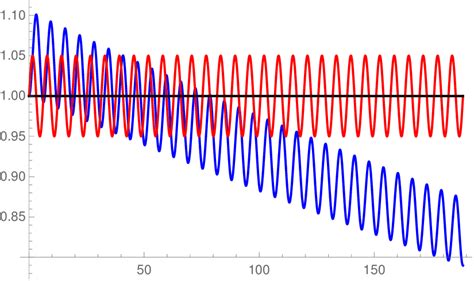 the horizontal curve is r z t the top down curve v z t v 0 download scientific diagram
