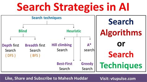 Search Strategies Search Algorithms Search Techniques In Artificial