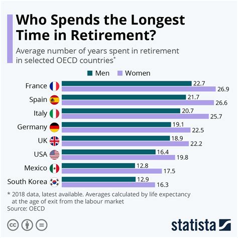 Chart Where Do People Spend The Longest Time In Retirement Statista