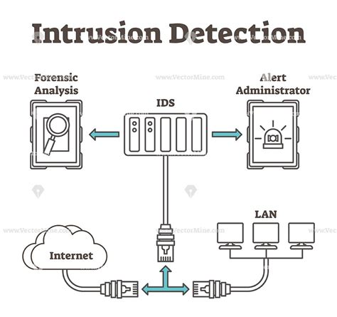 Intrusion Detection Outline Vector Illustration Diagram Vector