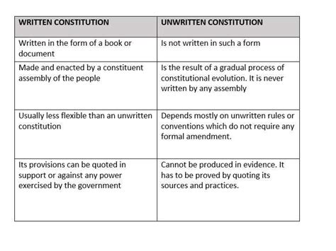 Types Of Constitution Their Advantages And Disadvantages Explained
