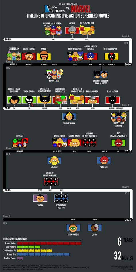 Updated Upcoming Dc And Marvel Movies Timeline Infographic The Geek