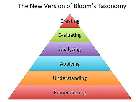 Question Stems For Each Level Of Blooms Taxonomy