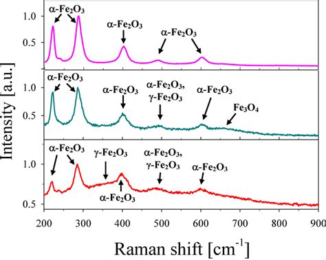 Raman Spectra Of Iron Colloids In Hplc Water At Different Sample