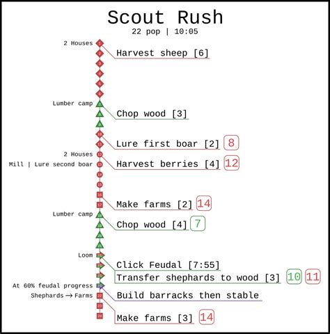 The Eyecandy Build Orders Scout Rush Raoe2
