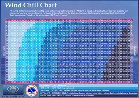 Wind Chill Calculator Chart
