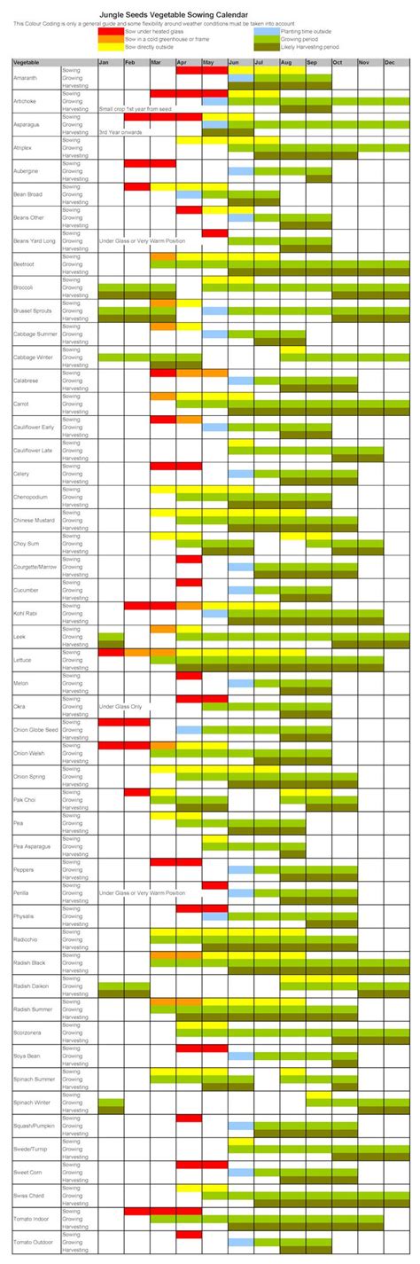 Comprehensive Vegetable Seed Starting And Planting Chart Click For