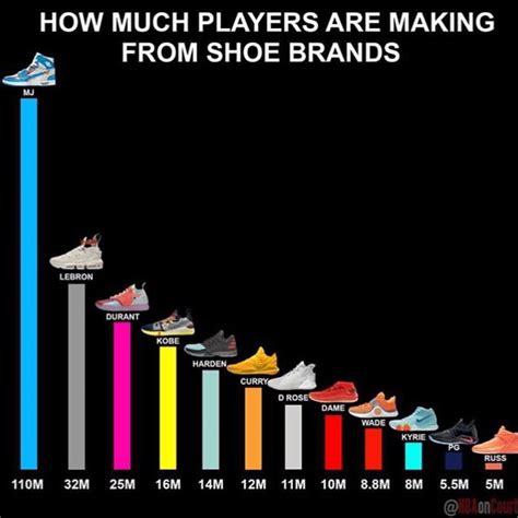 The Most Popular Shoes And Brands Worn By Players Around The Nba 2020
