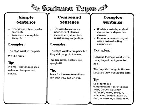 Sentence Structure English Grammar A To Z