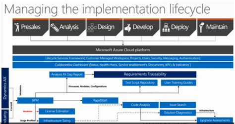 Microsoft Releases Lifecycle Services V1 For Dynamics Ax