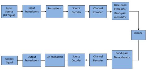 Block Diagram Of Digital Communication System Electronics Post