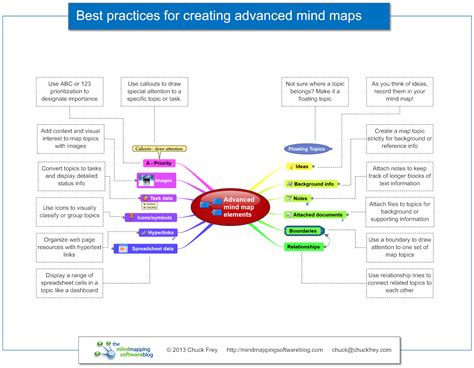 Infographic 14 Best Practices For Advanced Mind Maps
