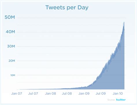 Twitter Stats Monday 22 January 2010 Wiredpen