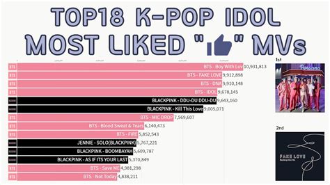 2010~2019top18 Kpop Idol Most Liked Music Videos On Youtube Data