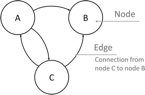 Example Of A Simple Directed Network Graph With Three Vertices Ac