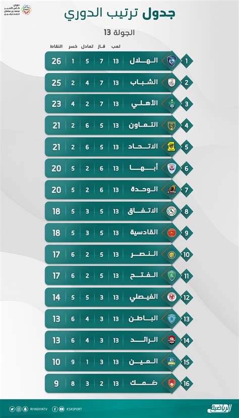 الهلال زعيم الدوري السعودي للموسم الثاني على التوالي. ترتيب الدوري السعودي بعد انتهاء الجولة الـ13 - اليوم السابع