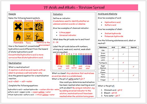 Acids And Alkalis Revision Spread Teaching Resources