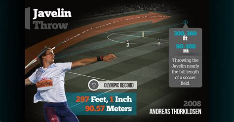 The Javelin Throw Olympic Record