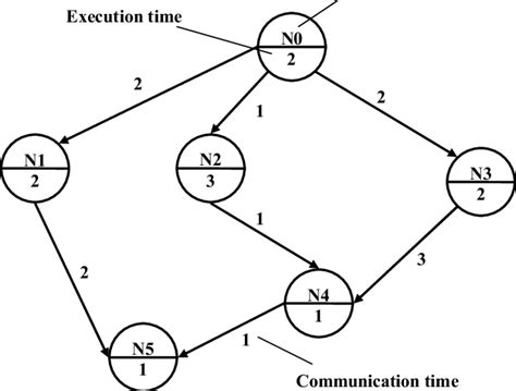 An Example Of Directed Acyclic Graph Download Scientific Diagram