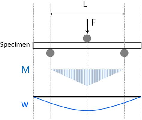 Schematic Of The Three Point Bend Test With Graphs Of Bending Moment