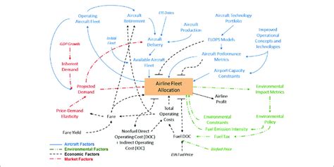 System Dynamics Inspired Representation Of Fleet Adapted With