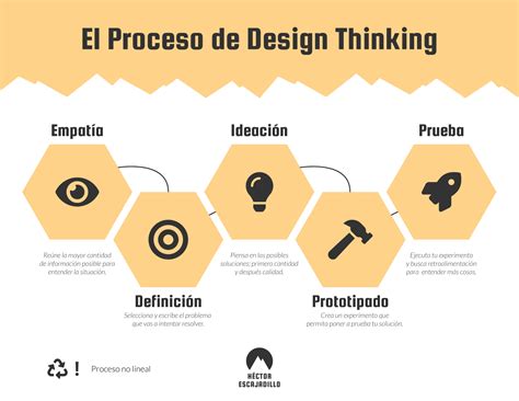 ¿qué Es El Proceso De Design Thinking Hector Escajadillo