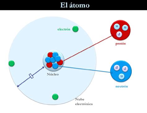 Qué es un átomo y que función tienen los electrones