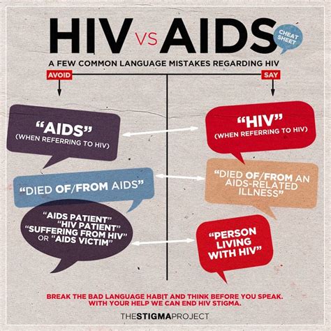 Hiv And Aids Changing Terminology