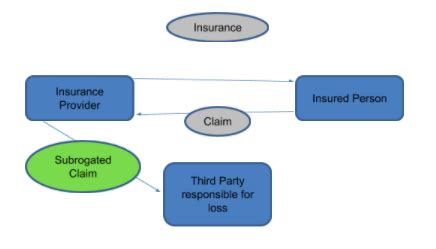 A waiver of subrogation can prevent an auto insurance company from pursuing a specified party to get damages. Insurance Subrogation Clause Example