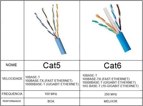 Cabo Rede Internet Velocidade Gigabit UTP CAT 6