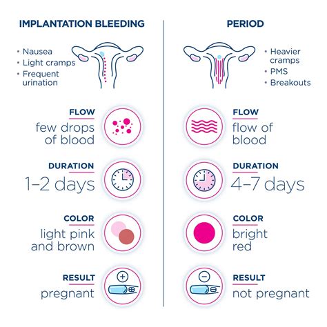 Gj Webdesign Light Implantation Bleeding