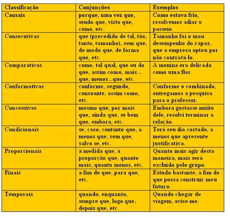 advérbios Pesquisa do Google Tabela de conjunções Conjunção Aula de português