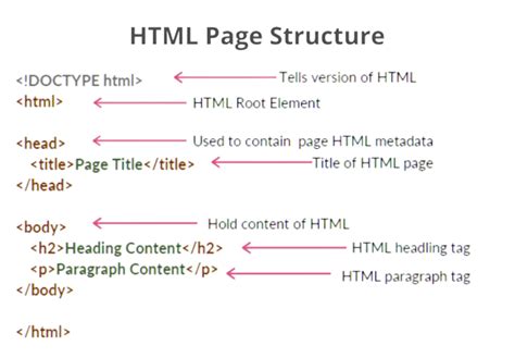 Learn Html Tutorial Codingy