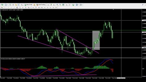 Forex Charts Macd Live Chart Online Ydeho