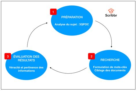 Recherche documentaire  définition, types, méthodologie et exemple (2023)