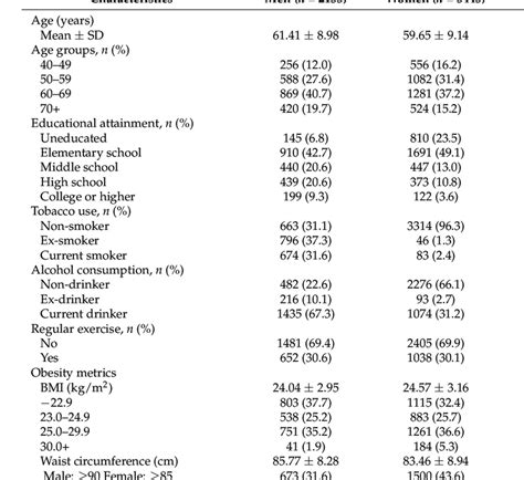 General Characteristics Of The Study Populations By Sex Download