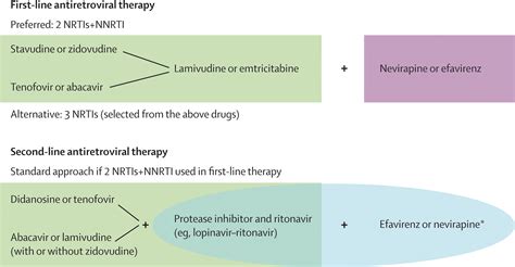 Successes Challenges And Limitations Of Current Antiretroviral