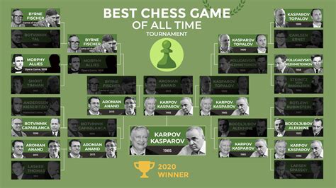 On Twitter ♖ In Case You Missed It Karpov Vs Kasparov Is The Winner Of The Best