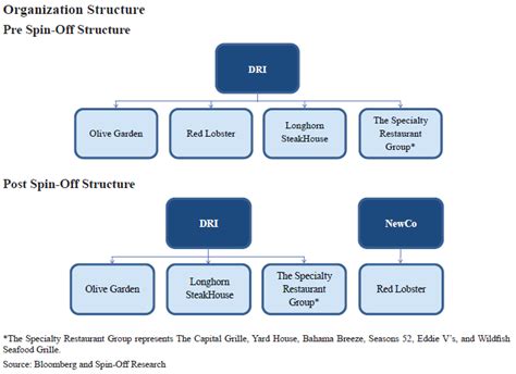 Restaurant Organizational Structure Chart