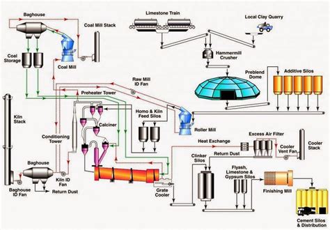 Chemical Engineering Information Flow Chart Of Cement Industry Dry