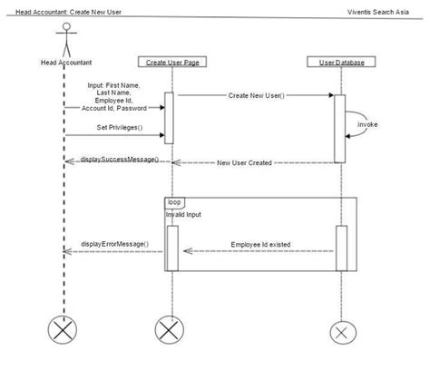 Sequence Diagram For Login System