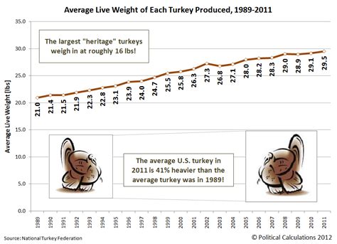 Political Calculations Us Turkeys Bigger Than Ever