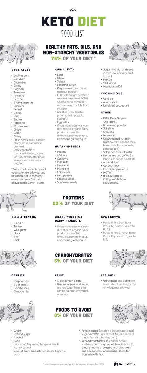 To sum up, studies done on similar subjects as. 81 Keto Food List for Ultimate Fat Burning (Printable ...
