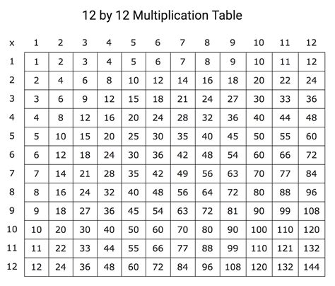 Multiplication Chart 12x12 Printable